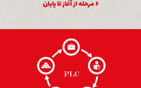 چرخه عمر محصول (PLC) چیست؟ ۶ مرحله مهم از آغاز تا پایان