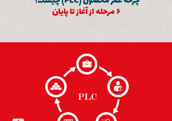 چرخه عمر محصول (PLC) چیست؟ ۶ مرحله مهم از آغاز تا پایان
