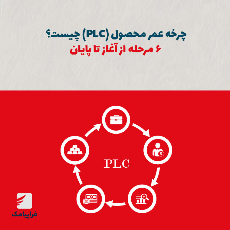 چرخه عمر محصول (PLC) چیست؟ ۶ مرحله مهم از آغاز تا پایان